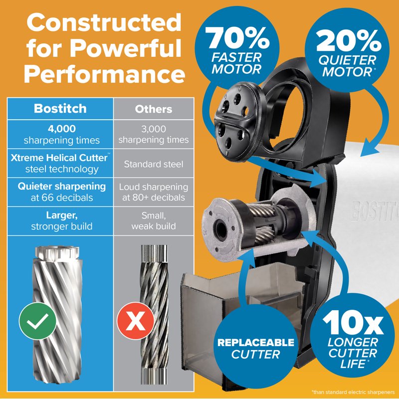 Commercial Electric Pencil Sharpener with QuietMotor, Fast Sharpening & Safety Features