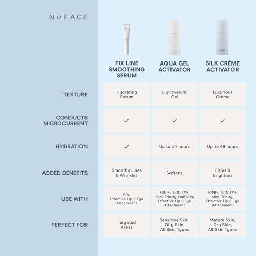 NuFACE FIX Serum - Line Smoothing Conductive Serum for Microcurrent with Triple Peptide, Hyaluronic Acid & IonPlex to Hydrate, Brighten and Enhance NuFACE Microcurrent Device Results (0.5 oz)