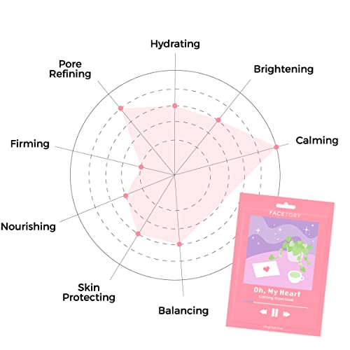FACETORY K Beauty Face Mask Skin Care - CALMING Sheet Mask for ACNE-PRONE Skin with Heartleaf Extract | Calms Redness Smoothes Texture (5 Pack)