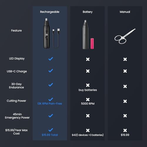 SUERBEATY Nose Hair Trimmer for Men Rechargeable, Electric Nose and Ear Hair Trimmer, Professional Nose Clipper, LED Display, Waterproof, Portable Travel Size, Painless, Black