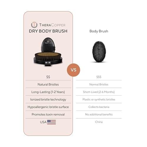 TheraCopper Copper Body Brush - Premium Ionic Copper Dry Brushing Body Brush for Lymphatic Drainage - Natural Copper-Bristles for Exfoliation, Cellulite Reduction, Improve Circulation & Radiant Skin