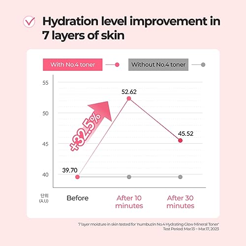 numbuzin No.4 Toner | Hydrating Glow Mineral Toner | Thermal Water, Hyaluronic Acid, Niacinamide | Deep Hydration, Glowing Skin, Makeup Booster, Gentle Exfoliation, Soothing | 6.76 fl. oz.