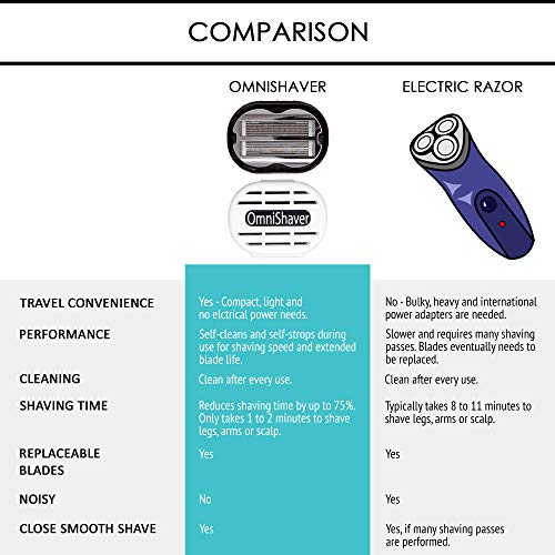 2X Classic Omnishaver - Black - The Fastest Way to Shave Head, Legs, Arms, Body | an Alternative to Disposable Shaving Razors Self Cleans & Strops During Use with Durable Blade | Bald Shaver for Men