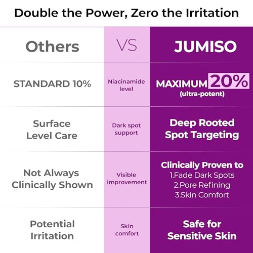 JUMISO Niacinamide 20% Face Serum, Dark Spot & Uneven Tone Care, TXA + Glutathione, Pore & Oil Control for Glass Skin, Centella Soothing, Korean Skincare, 1.35 fl oz 2 Pack