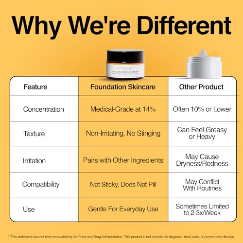 Foundation Skincare Azelaic Acid for Face 14% (1 Fl Oz) ? Dermatologist Formula for Uneven and Blemish-Prone Skin, Supports Balanced Tone & Smooth Texture for Men & Women