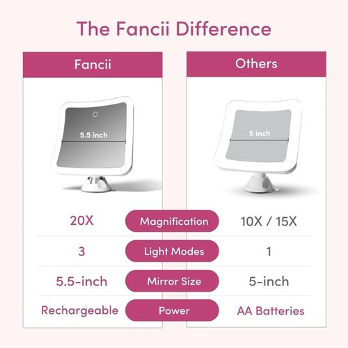 Fancii 20x Magnifying Makeup Mirror with LED Lights, Rechargeable, High Zoom | 7-inch Large Lighted Travel Mirror for Vanity and Bathroom, Dimmable, 3 Light Settings, Strong Suction, 360° Rotation