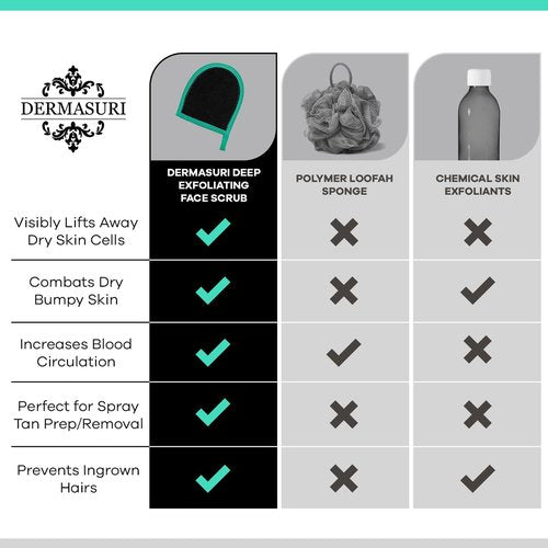 Dermasuri Deep Exfoliating Face Mitt - Scrubber, Dead and Dry Skin Remover for Men and Women - Exfoliator Gloves for Shower and Dry Use - (2 Pack)