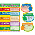 Literary Genres Bulletin Board Set Classroom Decor for Reading & Education