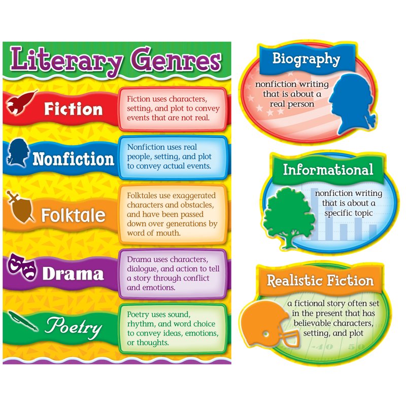 Literary Genres Bulletin Board Set Classroom Decor for Reading & Education